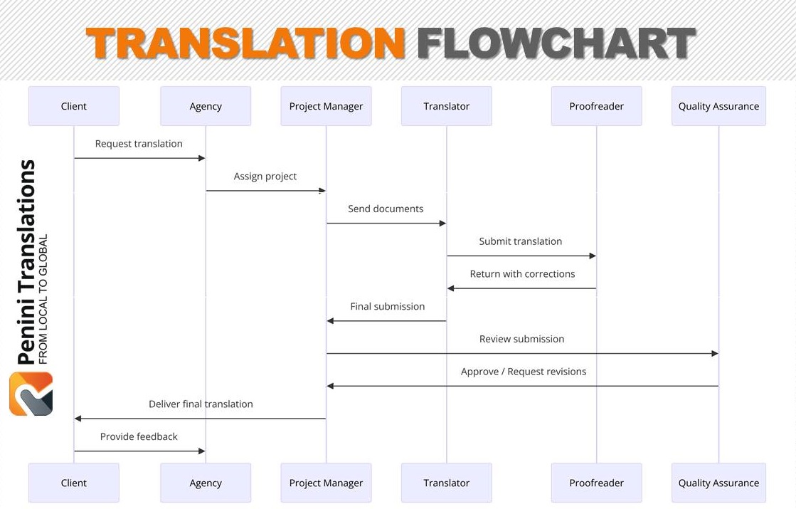 Diagrama proiectului de traducere – Cheia unui mod structurat de lucru